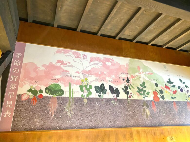 都野菜賀茂の壁一面に描かれている季節の野菜早見表