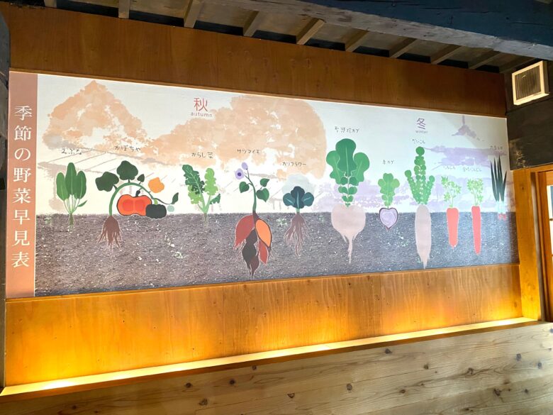 都野菜賀茂の壁一面に描かれている季節の野菜早見表